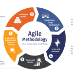 What Are The Core Principles of Agile Methodology?