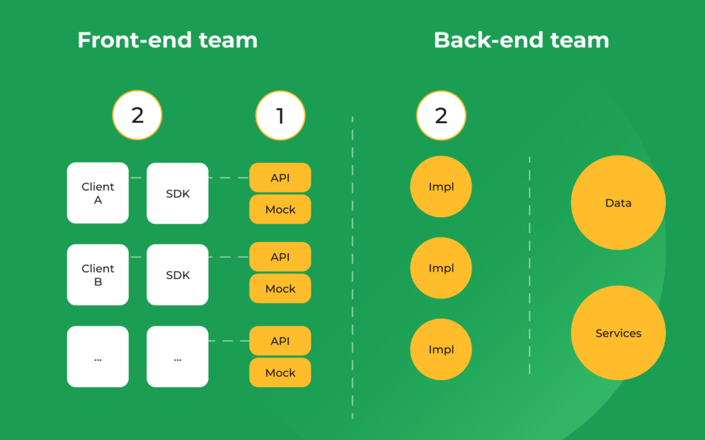 API-First Approach