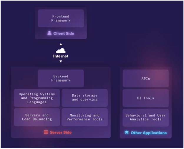 Modern tech stack