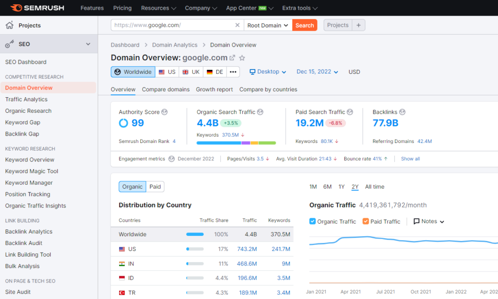 domain overview semrush