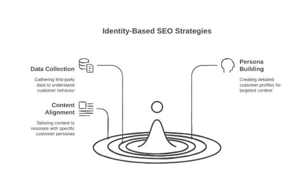 Key Elements of Identity-Based SEO