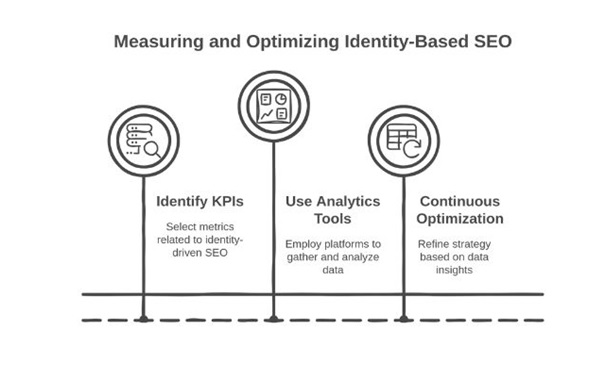 Measuring the Success of Identity-Based SEO