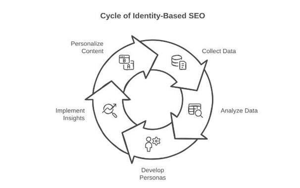 Practical Steps to Implement Identity-Based SEO