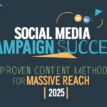 Social Media Campaign Success: Proven Content Methods for Massive Reach [2025]