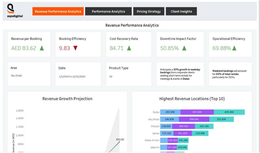 Turning Predictive Insights into Executive Decisions: The Role of Unified AI Dashboards